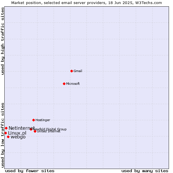 Market position of webgo vs. Netinternet vs. Linux.pl