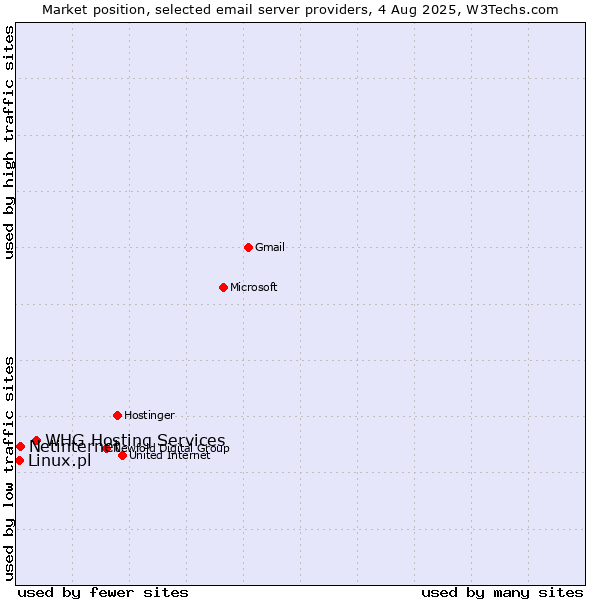 Market position of Netinternet vs. Linux.pl vs. WHG Hosting Services