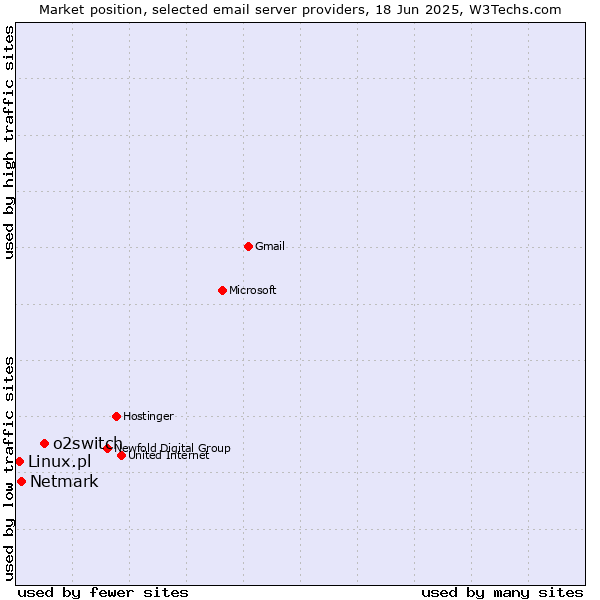 Market position of o2switch vs. Netmark vs. Linux.pl