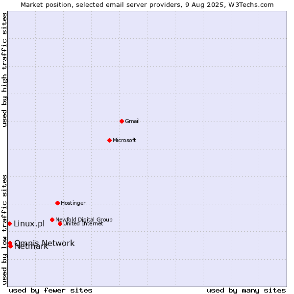 Market position of Netmark vs. Omnis Network vs. Linux.pl