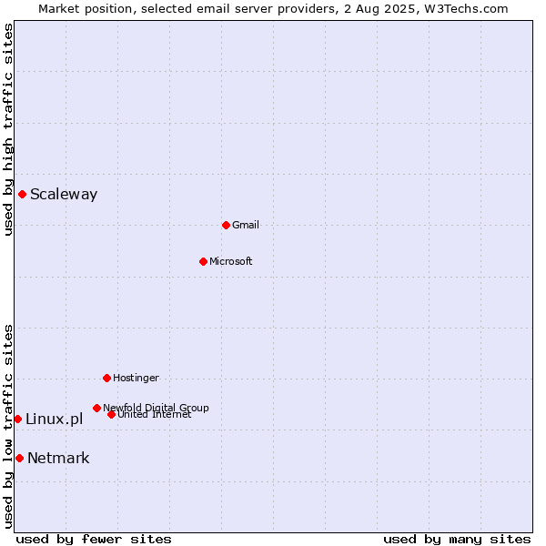 Market position of Scaleway vs. Netmark vs. Linux.pl