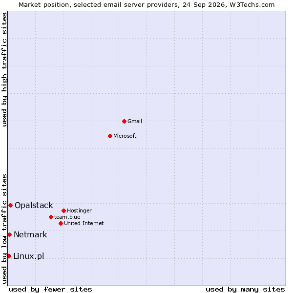 Market position of Opalstack vs. Netmark vs. Linux.pl