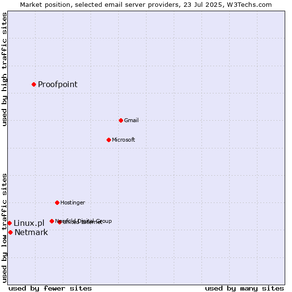 Market position of Proofpoint vs. Netmark vs. Linux.pl