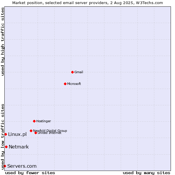 Market position of Netmark vs. Linux.pl vs. Servers.com
