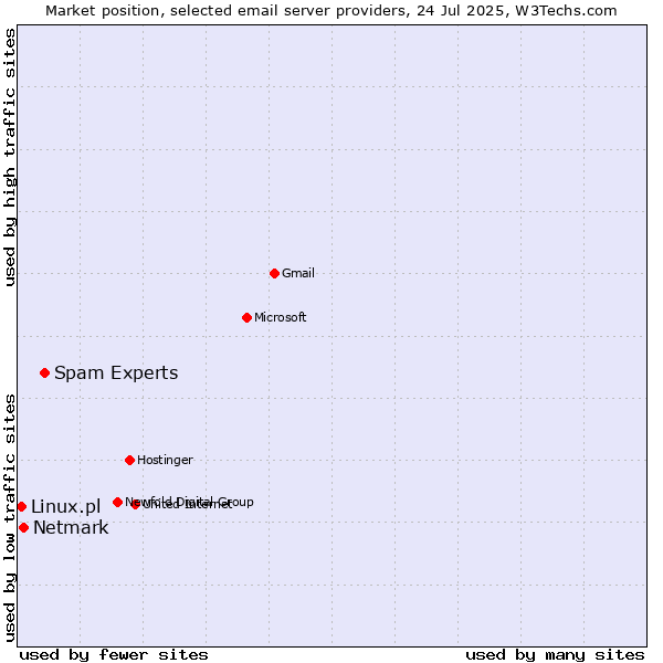 Market position of Spam Experts vs. Netmark vs. Linux.pl