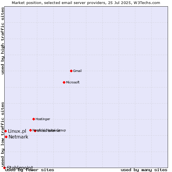Market position of Netmark vs. Linux.pl vs. Stablepoint