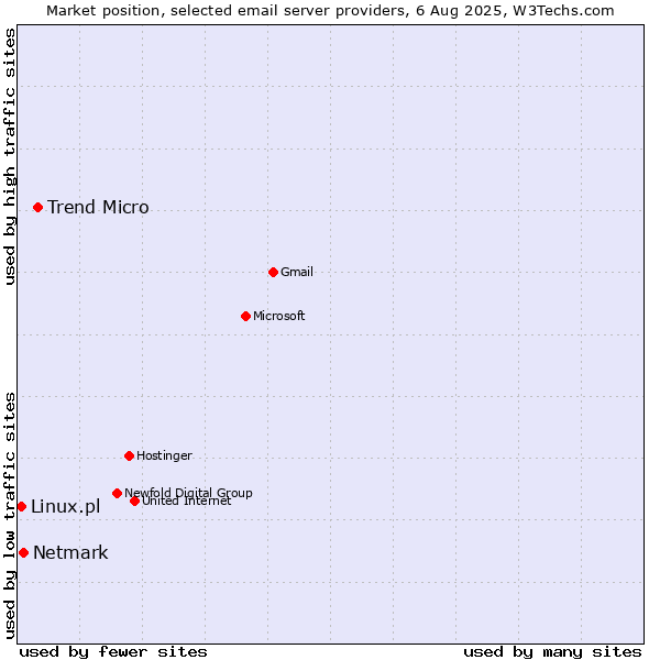 Market position of Trend Micro vs. Netmark vs. Linux.pl