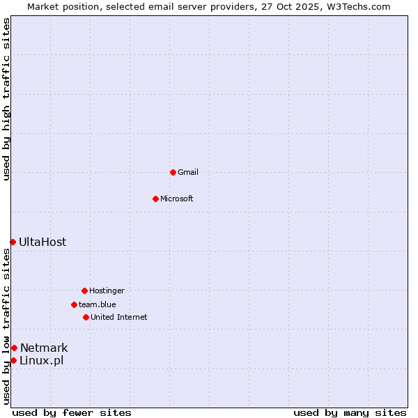 Market position of Netmark vs. Linux.pl vs. UltaHost