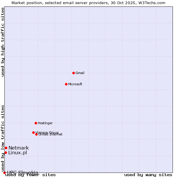 Market position of Netmark vs. Linux.pl vs. UPC Slovakia