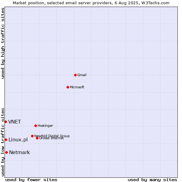 Market position of Netmark vs. Linux.pl vs. VNET