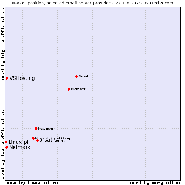 Market position of VSHosting vs. Netmark vs. Linux.pl