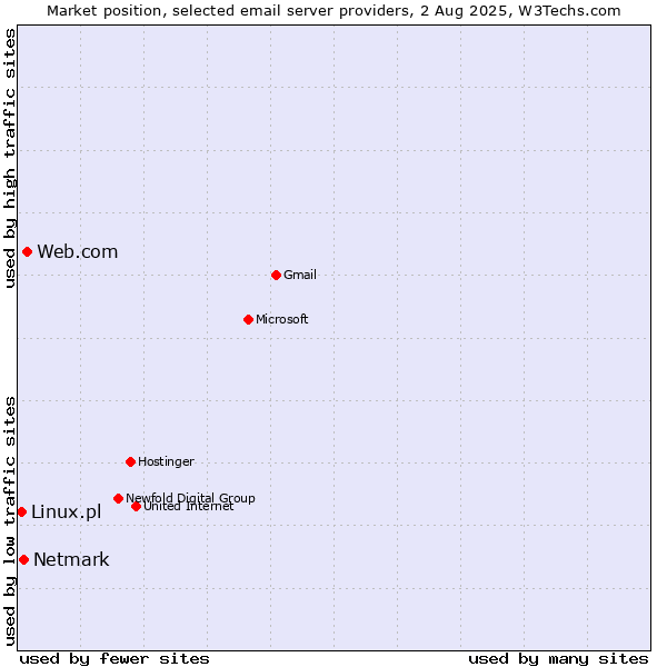 Market position of Web.com vs. Netmark vs. Linux.pl