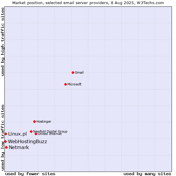Market position of Netmark vs. Linux.pl vs. WebHostingBuzz