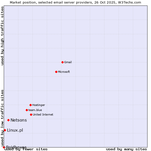 Market position of Netsons vs. Linux.pl vs. Raidboxes