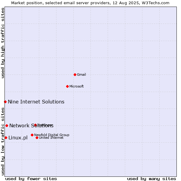 Market position of Network Solutions vs. Linux.pl vs. Nine Internet Solutions