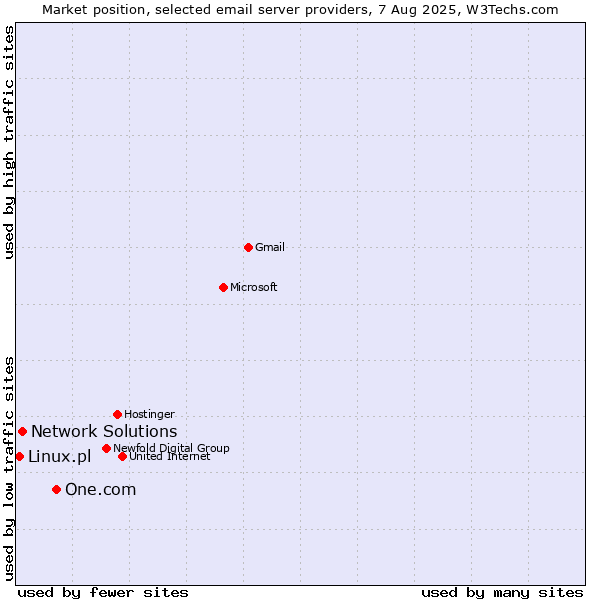 Market position of One.com vs. Network Solutions vs. Linux.pl