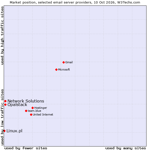 Market position of Network Solutions vs. Opalstack vs. Linux.pl
