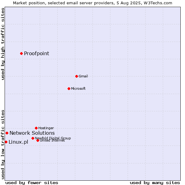 Market position of Proofpoint vs. Network Solutions vs. Linux.pl