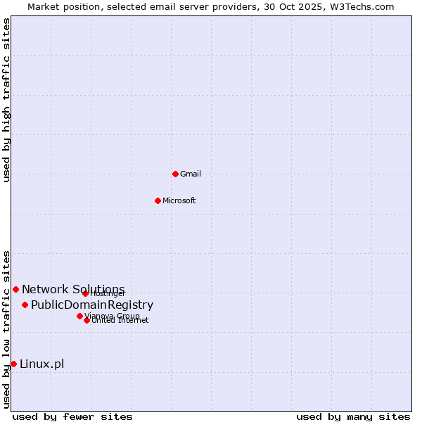 Market position of PublicDomainRegistry vs. Network Solutions vs. Linux.pl
