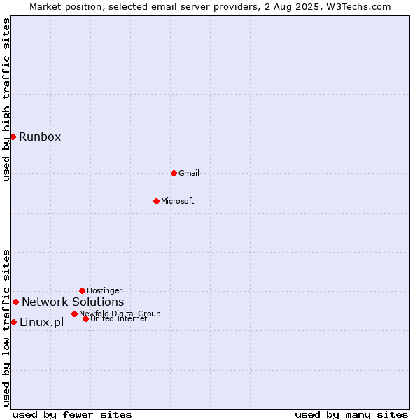 Market position of Network Solutions vs. Linux.pl vs. Runbox