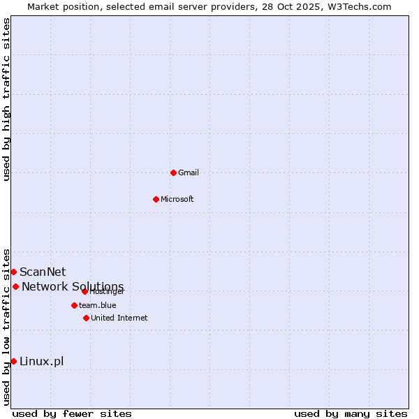 Market position of Network Solutions vs. ScanNet vs. Linux.pl
