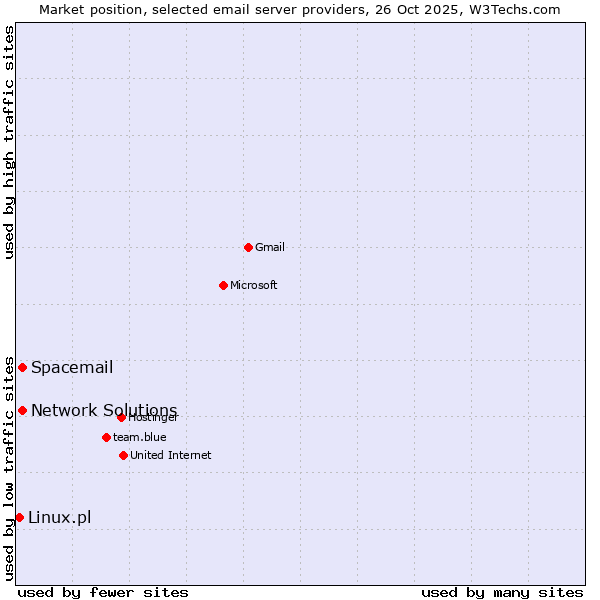 Market position of Network Solutions vs. Spacemail vs. Linux.pl