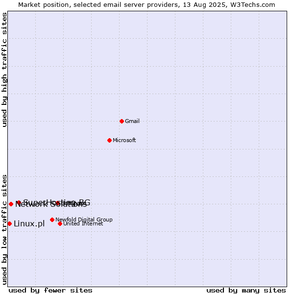 Market position of SuperHosting.BG vs. Network Solutions vs. Linux.pl