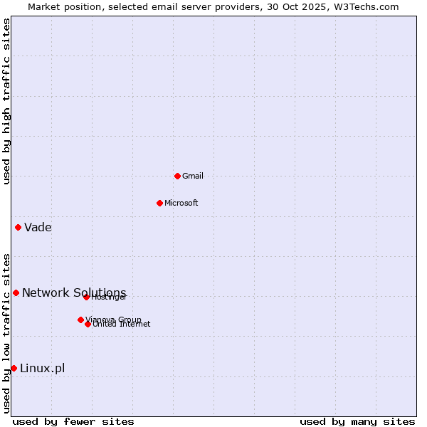 Market position of Vade vs. Network Solutions vs. Linux.pl