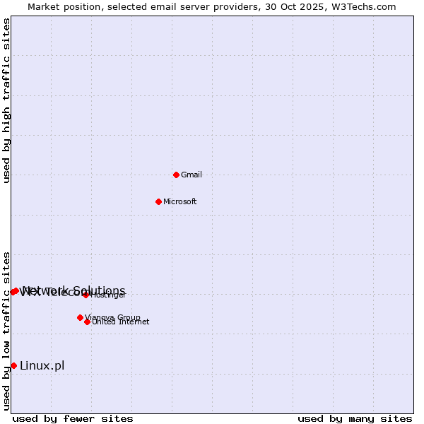 Market position of Network Solutions vs. Linux.pl vs. VTX Telecom