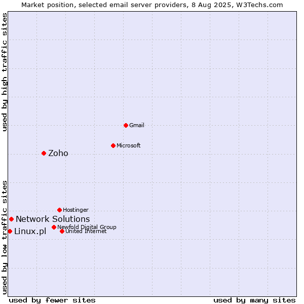 Market position of Zoho vs. Network Solutions vs. Linux.pl