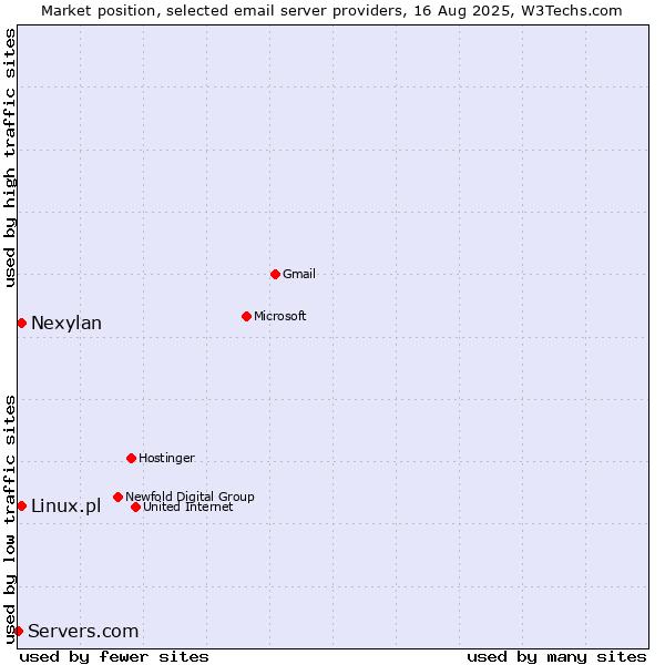 Market position of Linux.pl vs. Nexylan vs. Servers.com