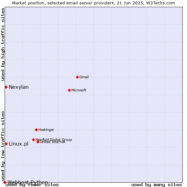 Market position of Linux.pl vs. Nexylan vs. Webhost Python