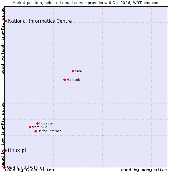 Market position of National Informatics Centre vs. Linux.pl vs. Webhost Python