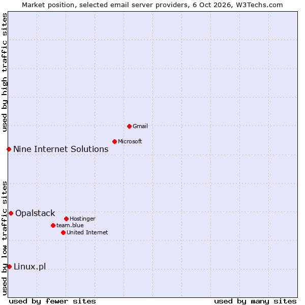 Market position of Opalstack vs. Linux.pl vs. Nine Internet Solutions