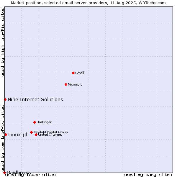 Market position of Linux.pl vs. Nine Internet Solutions vs. Raidboxes