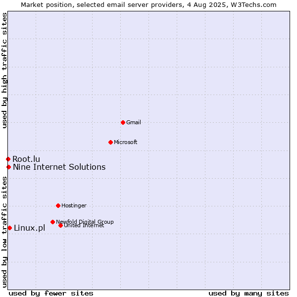 Market position of Linux.pl vs. Nine Internet Solutions vs. Root.lu