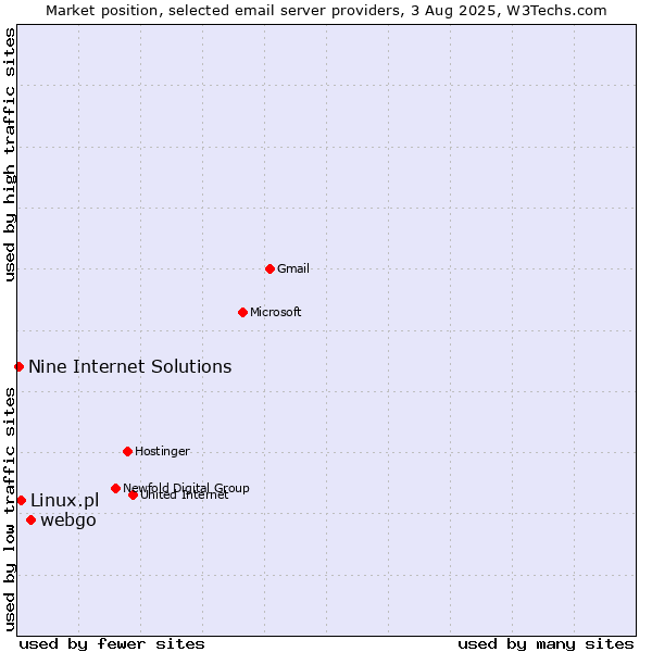 Market position of webgo vs. Linux.pl vs. Nine Internet Solutions