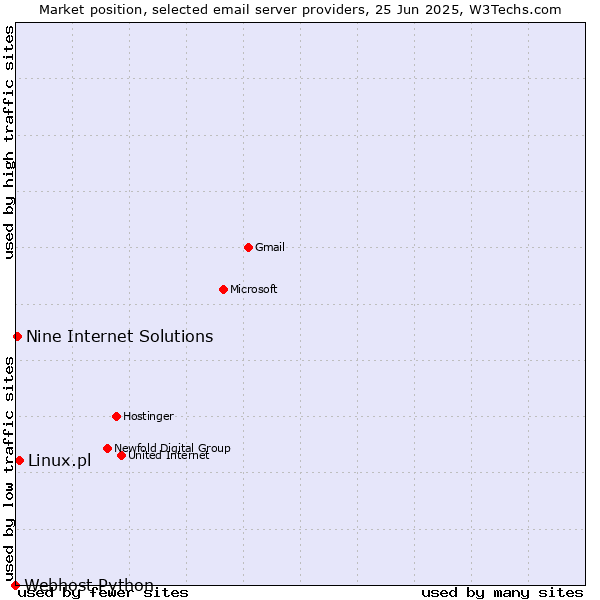 Market position of Linux.pl vs. Nine Internet Solutions vs. Webhost Python