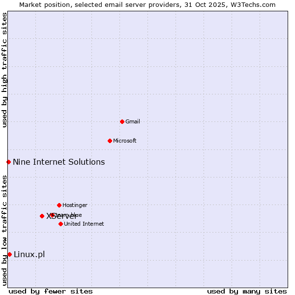 Market position of XServer vs. Linux.pl vs. Nine Internet Solutions