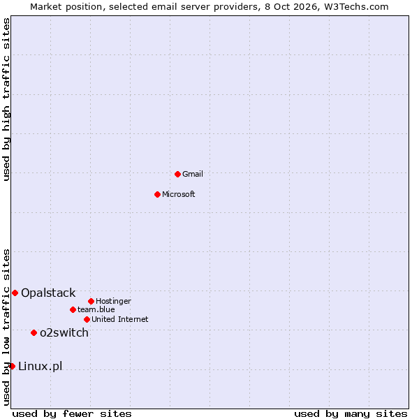 Market position of o2switch vs. Opalstack vs. Linux.pl