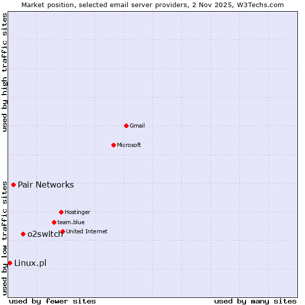 Market position of o2switch vs. Pair Networks vs. Linux.pl