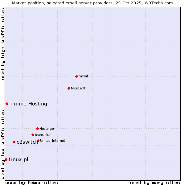 Market position of o2switch vs. Timme Hosting vs. Linux.pl