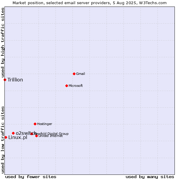 Market position of o2switch vs. Linux.pl vs. Trillion