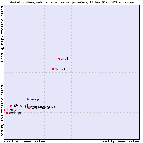 Market position of o2switch vs. webgo vs. Linux.pl