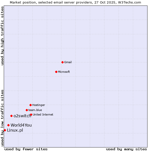 Market position of o2switch vs. World4You vs. Linux.pl