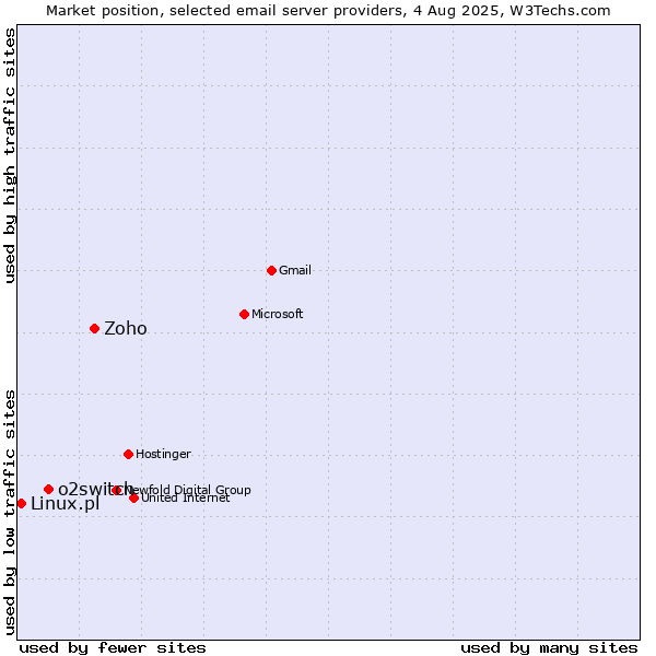 Market position of Zoho vs. o2switch vs. Linux.pl