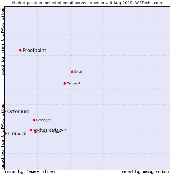 Market position of Proofpoint vs. Linux.pl vs. Octenium