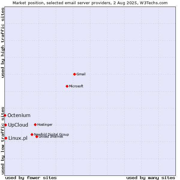 Market position of Linux.pl vs. UpCloud vs. Octenium