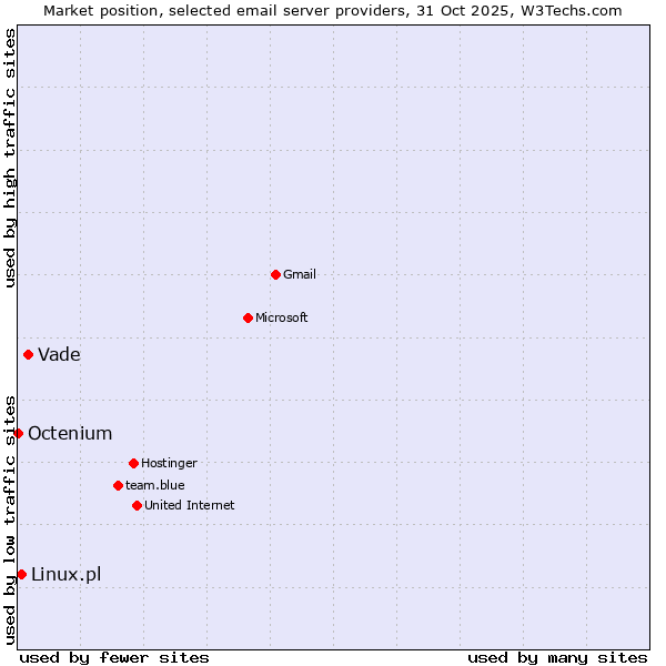 Market position of Vade vs. Linux.pl vs. Octenium