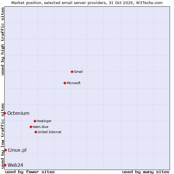 Market position of Linux.pl vs. Web24 vs. Octenium